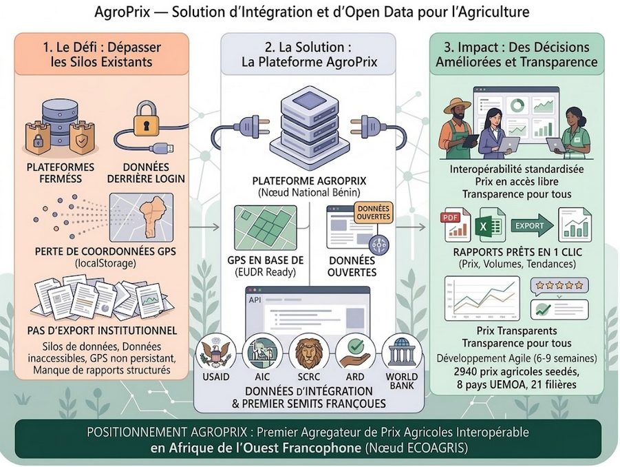 AgroPrix — Solution d'Intégration et d'Open Data pour l'Agriculture : ECOAGRIS, EUDR, USAID, World Bank